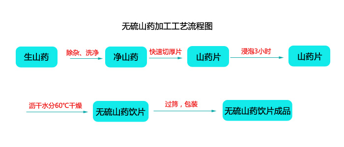 無(wú)硫山藥加工工藝流程圖