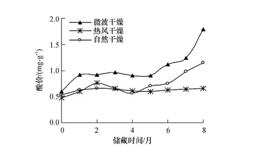 圖2：干燥方法對油茶籽儲藏過程中油脂酸價的影響 